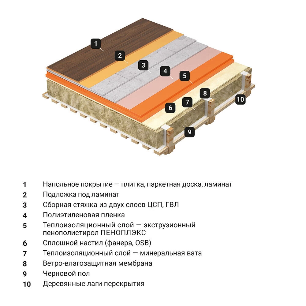 Экструдированный пенополистирол Пеноплэкс Комфорт 50х585х1185 мм